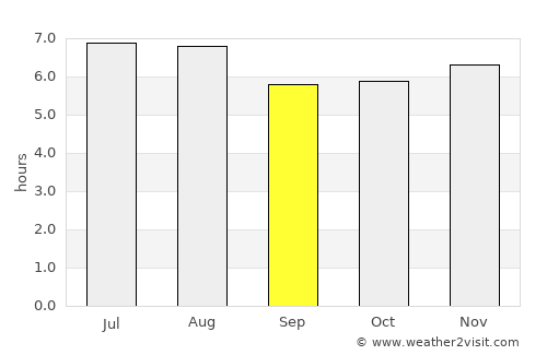 Taulabé average rain in September