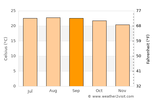 Taulabé average temperature in September