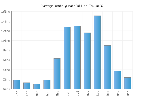 Taulabé monthly rainfall chart (inches)