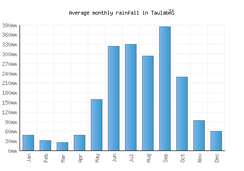 Taulabé monthly rainfall chart (mm)