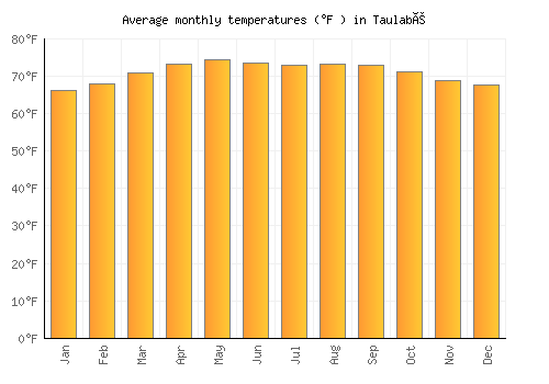 Taulabé average temperature chart (Fahrenheit)