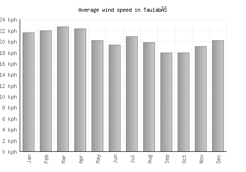 Taulabé average winspeed by month (km/h)