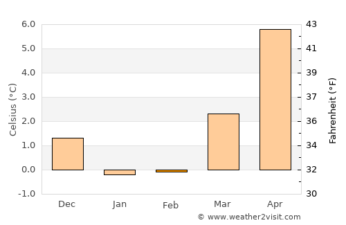 Taulov average temperature in February