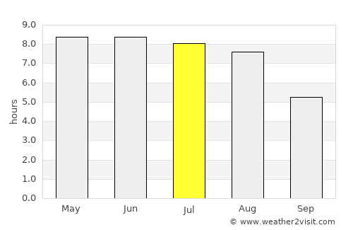 Taulov average rain in July