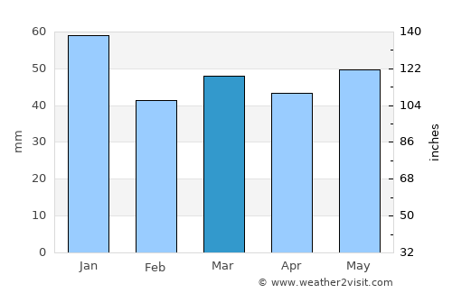 Taulov average rain in March