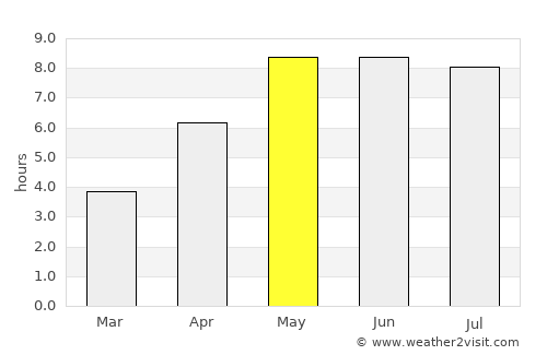 Taulov average rain in May