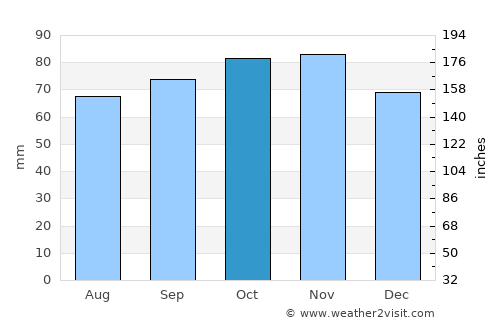 Taulov average rain in October