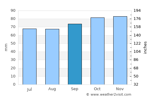 Taulov average rain in September