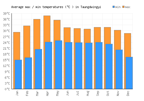 Taungdwingyi average minimum / maximum temperatures (Celsius)