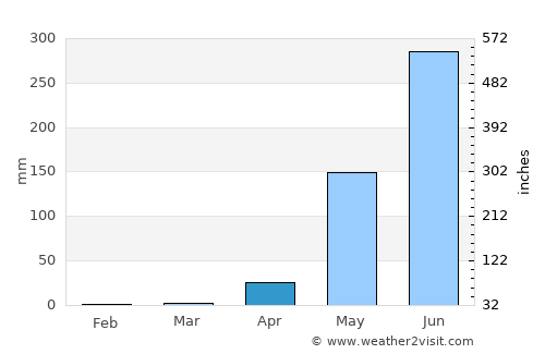 Taungdwingyi average rain in April