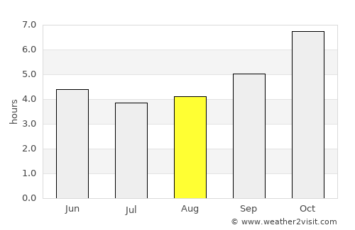 Taungdwingyi average rain in August