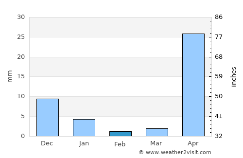 Taungdwingyi average rain in February