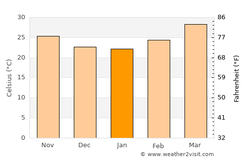 Taungdwingyi average temperature in January