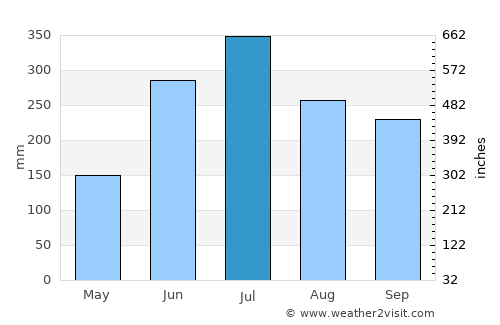 Taungdwingyi average rain in July