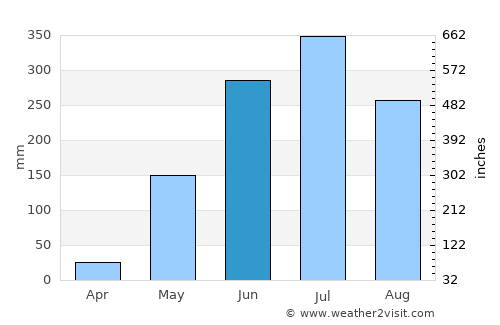 Taungdwingyi average rain in June
