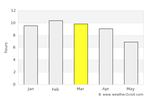 Taungdwingyi average rain in March