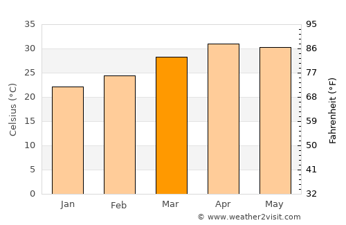 Taungdwingyi average temperature in March