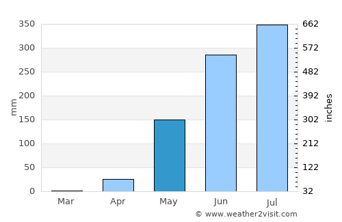 Taungdwingyi average rain in May