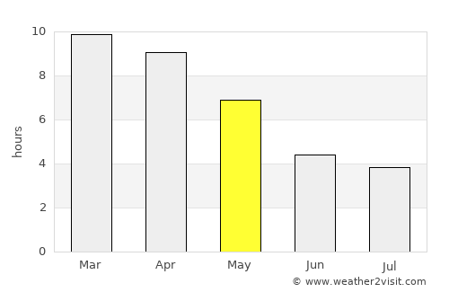 Taungdwingyi average rain in May