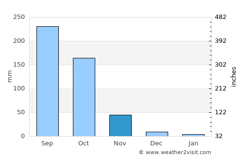 Taungdwingyi average rain in November