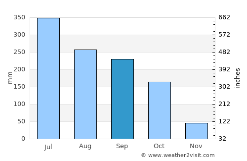 Taungdwingyi average rain in September