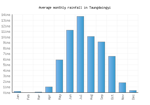 Taungdwingyi monthly rainfall chart (inches)