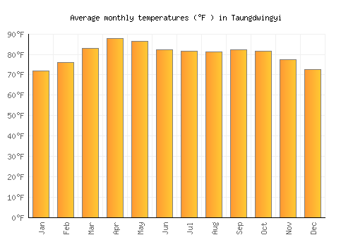 Taungdwingyi average temperature chart (Fahrenheit)