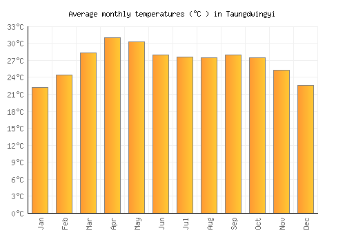Taungdwingyi average temperature chart (Celsius)