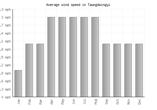Taungdwingyi average winspeed by month (mph)