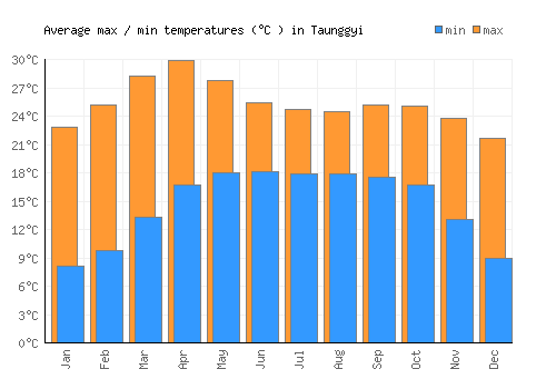 Taunggyi average minimum / maximum temperatures (Celsius)