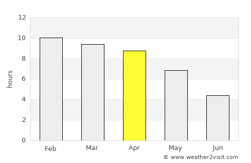 Taunggyi average rain in April