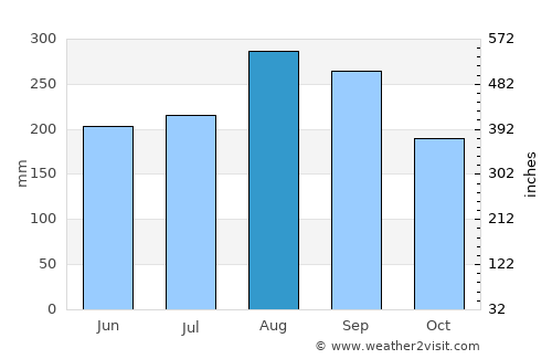 Taunggyi average rain in August