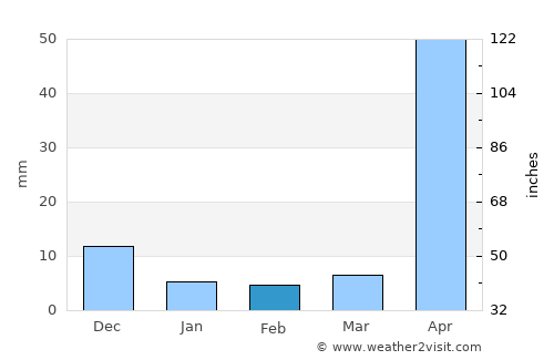 Taunggyi average rain in February