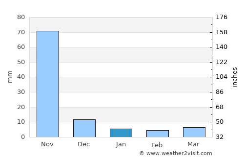 Taunggyi average rain in January