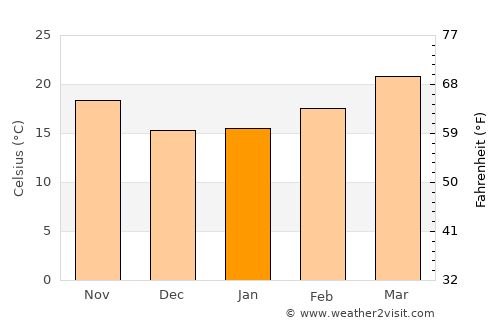 Taunggyi average temperature in January