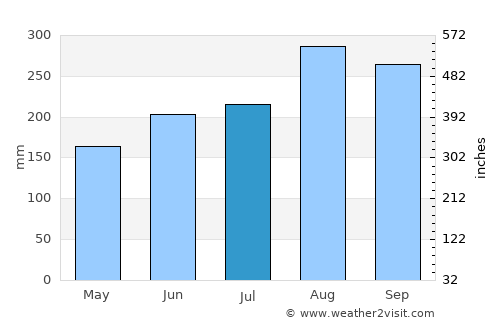 Taunggyi average rain in July