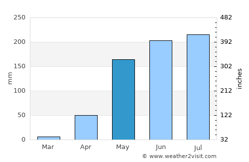 Taunggyi average rain in May