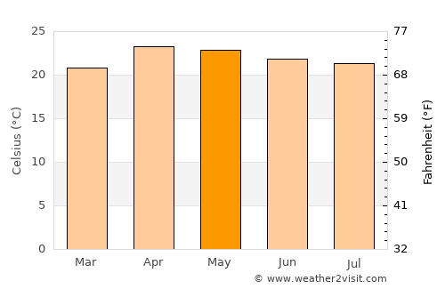 Taunggyi average temperature in May
