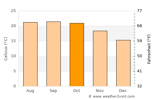 Taunggyi average temperature in October