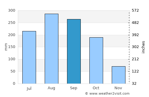 Taunggyi average rain in September