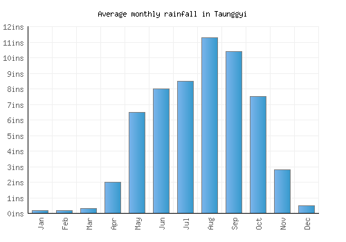 Taunggyi monthly rainfall chart (inches)
