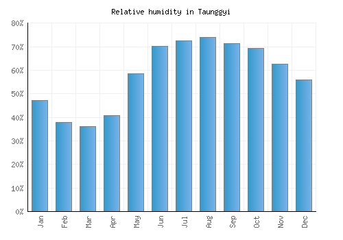 Taunggyi relative humidity averages