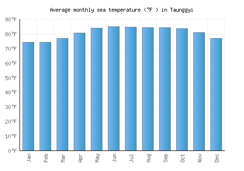 Taunggyi average sea temperature chart (Fahrenheit)