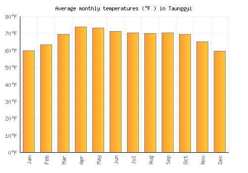 Taunggyi average temperature chart (Fahrenheit)