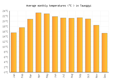 Taunggyi average temperature chart (Celsius)