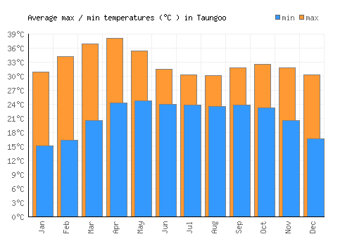Taungoo average minimum / maximum temperatures (Celsius)
