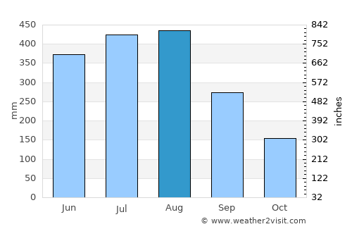 Taungoo average rain in August