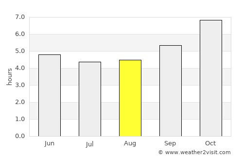 Taungoo average rain in August