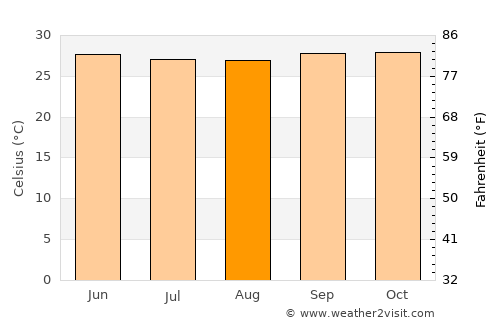 Taungoo average temperature in August