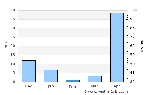 Taungoo average rain in February